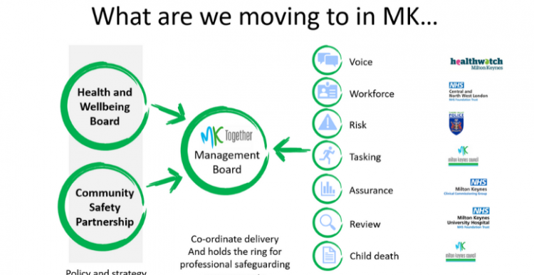 MK Together Boards diagram